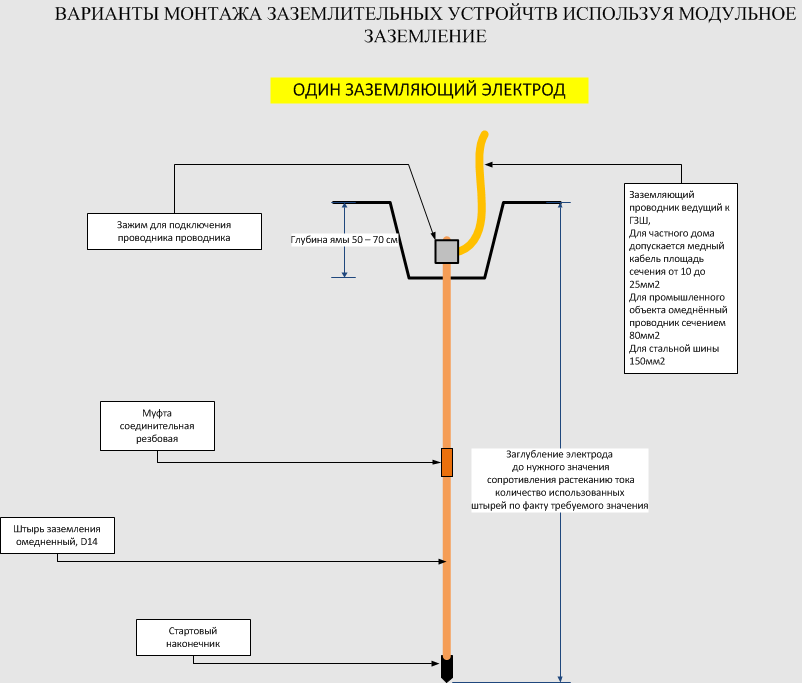 ВАРИАНТЫ МОНТАЖА ЗАЗЕМЛЯЮЩЕГО УСТРОЙСТВА