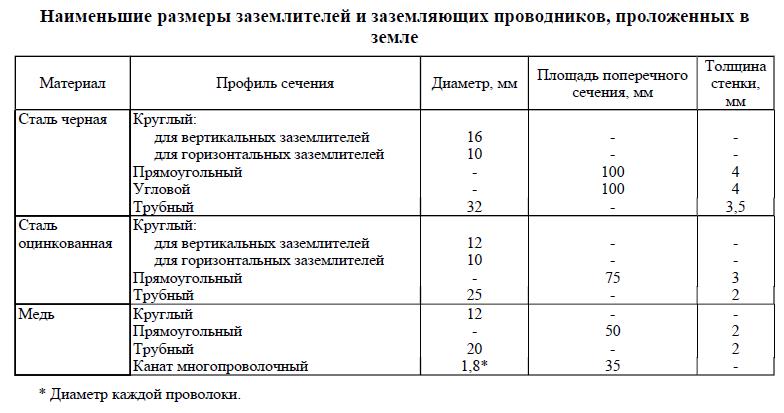 Размеры заземлителей и заземляющих проводников